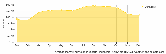 Average monthly sunhours in Jakarta, Indonesia   Copyright © 2023  weather-and-climate.com  