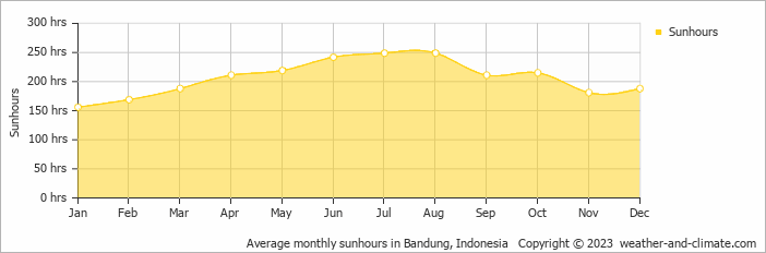 Average monthly hours of sunshine in Jatiroke, Indonesia
