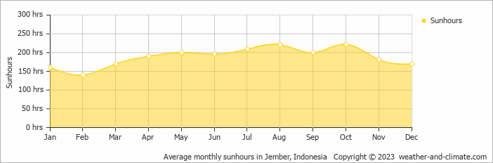 Average monthly hours of sunshine in Kalibaru, Indonesia