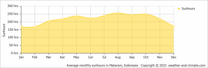 Average monthly sunhours in Mataram, Indonesia   Copyright © 2023  weather-and-climate.com  