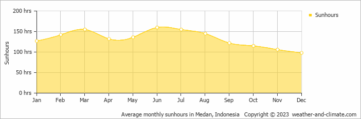 Average monthly hours of sunshine in Medan, Indonesia