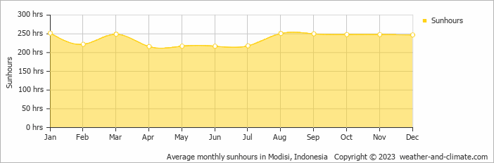 Average monthly hours of sunshine in Modisi, Indonesia