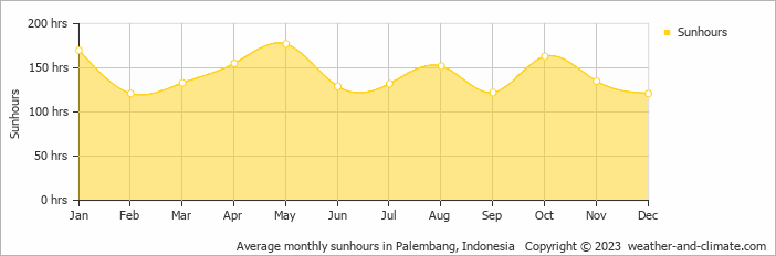 Average monthly hours of sunshine in Palembang, Indonesia