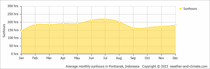 Average monthly hours of sunshine in Pontianak, Indonesia