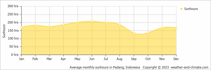 Average monthly sunhours in Padang, Indonesia   Copyright © 2023  weather-and-climate.com  