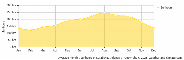 Average monthly hours of sunshine in Surabaya, Indonesia