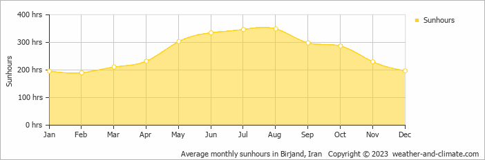 Average monthly hours of sunshine in Birjand, Iran