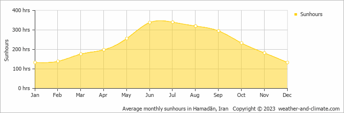 Average monthly hours of sunshine in Hamadān, Iran