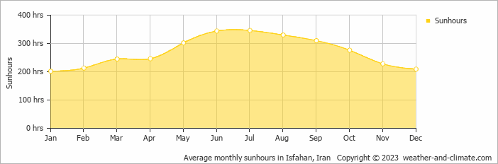 Average monthly hours of sunshine in Isfahan, Iran