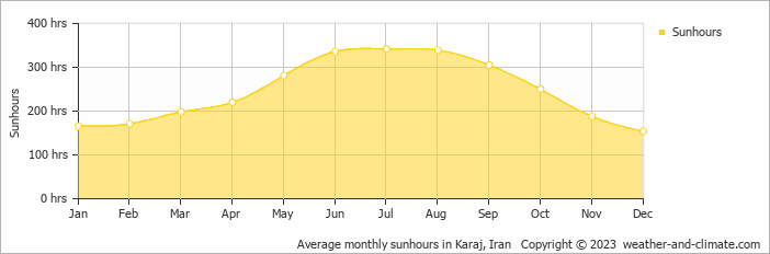 Average monthly sunhours in Karaj, Iran   Copyright © 2022  weather-and-climate.com  