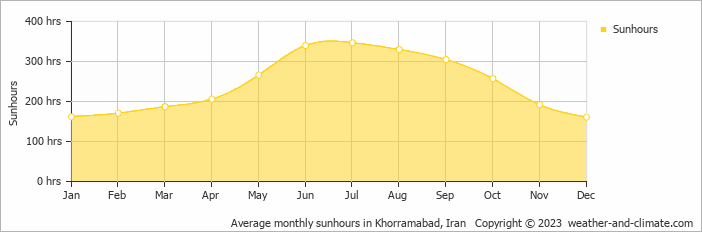 Average monthly sunhours in Khorram Abad, Iran   Copyright © 2022  weather-and-climate.com  