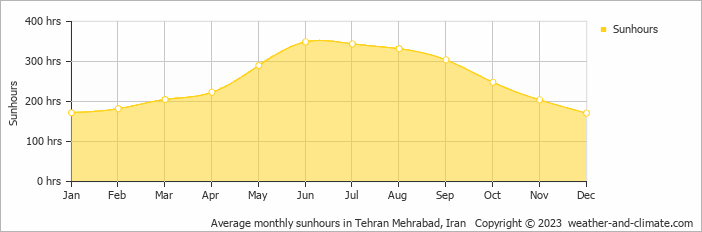 Average monthly hours of sunshine in Maḩmūdābād, Iran