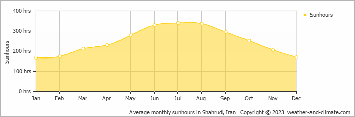 Average monthly hours of sunshine in Shahrud, Iran