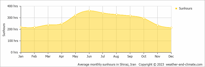 Average monthly hours of sunshine in Shiraz, Iran
