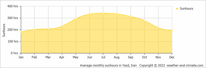 Average monthly sunhours in Yazd, Iran   Copyright © 2022  weather-and-climate.com  