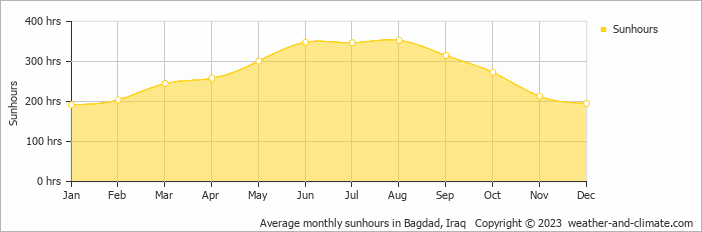 Average monthly sunhours in Bagdad, Iraq   Copyright © 2023  weather-and-climate.com  