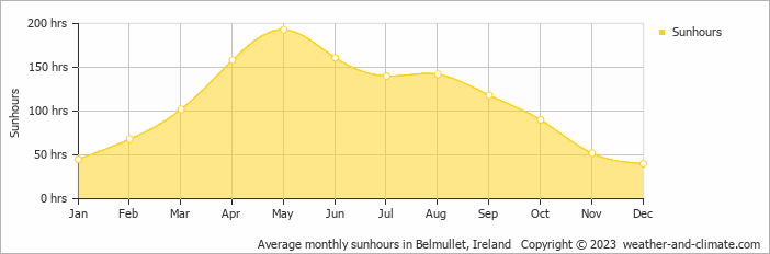 Average monthly hours of sunshine in Achill Sound, Ireland