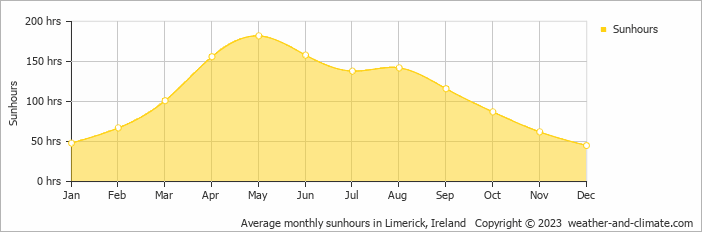 Average monthly hours of sunshine in Ballina, Ireland