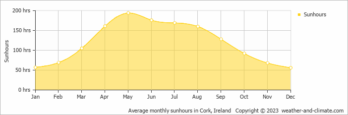 Average monthly hours of sunshine in Ballyvourney, Ireland