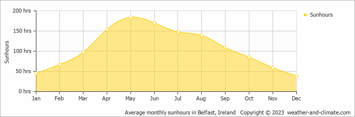 Average monthly hours of sunshine in Belfast, Ireland
