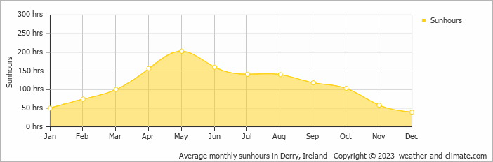 Average monthly hours of sunshine in Burnfoot, Ireland