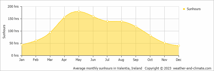 Average monthly sunhours in Valentia, Ireland   Copyright © 2023  weather-and-climate.com  