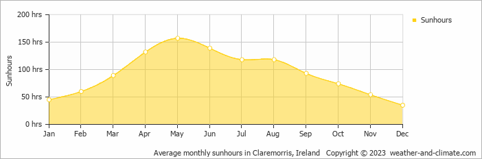 Average monthly hours of sunshine in Tobercurry, Ireland