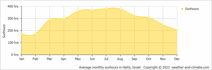 Average monthly sunhours in Haifa, Israel   Copyright © 2022  weather-and-climate.com  