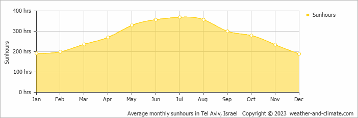 Average monthly sunhours in Tel Aviv, Israel   Copyright © 2022  weather-and-climate.com  