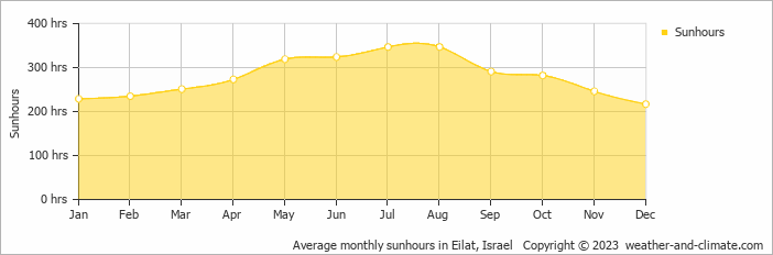 Average monthly sunhours in Eilat, Israel   Copyright © 2023  weather-and-climate.com  