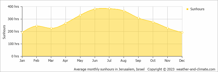 Average monthly hours of sunshine in Kibbutz Ein Gedi, Israel