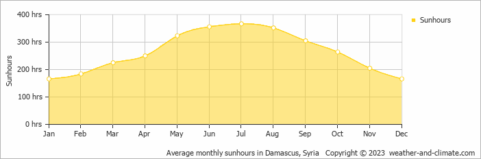 Average monthly hours of sunshine in Odem, Israel