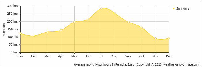 Average monthly hours of sunshine in Acqualoreto, Italy