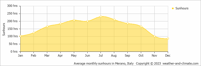 Average monthly hours of sunshine in Aldino, Italy