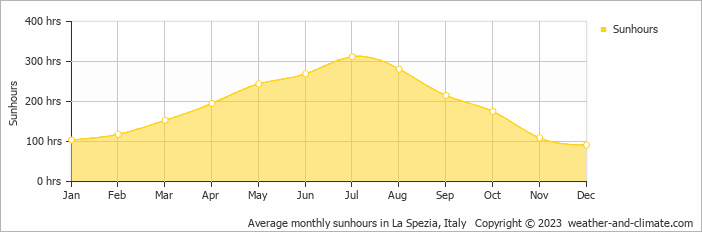 Average monthly hours of sunshine in Ameglia, Italy