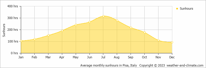 Average monthly hours of sunshine in Arena Metato, Italy