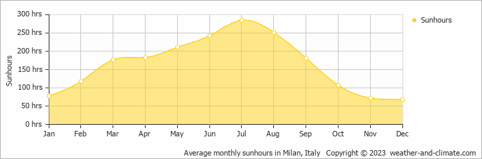 Average monthly hours of sunshine in Arese, Italy