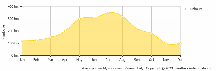 Arezzo Climate By Month A Year Round Guide