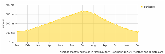Average monthly hours of sunshine in Barcellona-Pozzo di Gotto, Italy