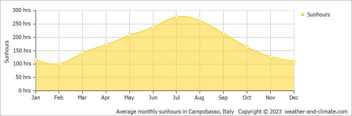 Average monthly hours of sunshine in Benevento, Italy
