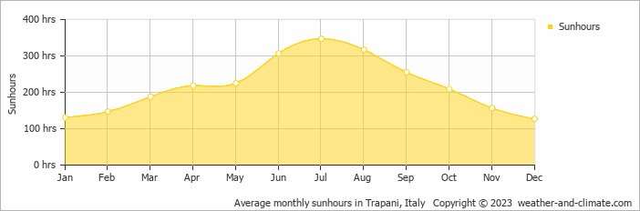Average monthly hours of sunshine in Birgi Vecchi, Italy