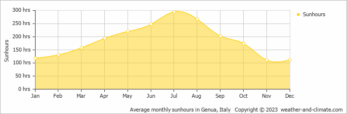 Average monthly hours of sunshine in Bolzaneto, Italy