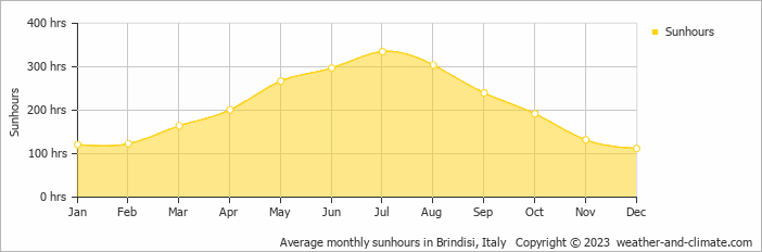 Average monthly hours of sunshine in Brindisi, Italy
