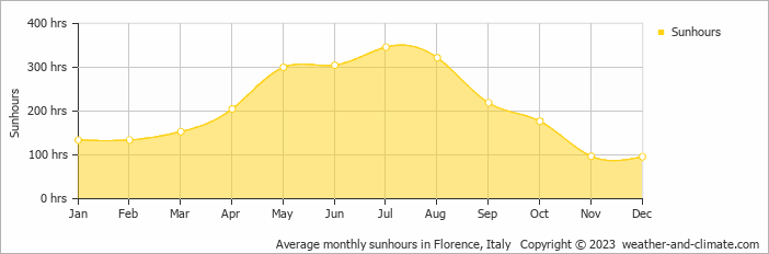 Average monthly hours of sunshine in Bruscoli, Italy
