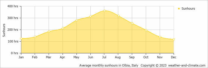 Average monthly hours of sunshine in Budoni, Italy