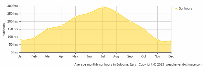 Average monthly hours of sunshine in Calderara di Reno, Italy