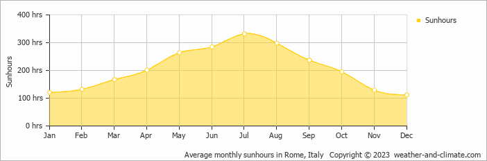 Average monthly hours of sunshine in Calvi dellʼ Umbria, Italy
