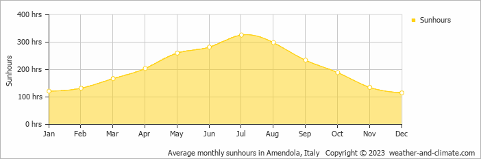 Average monthly hours of sunshine in Canosa di Puglia, Italy
