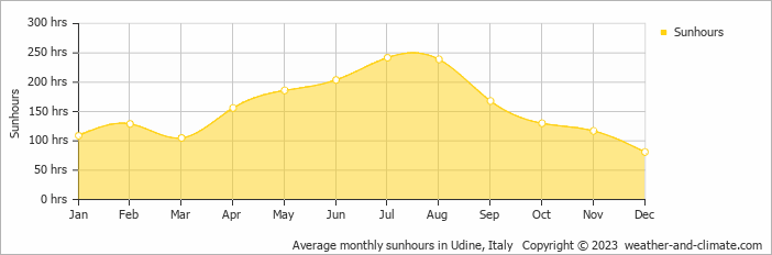 Average monthly hours of sunshine in Caorle, Italy