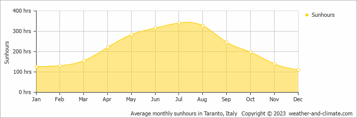 Average monthly hours of sunshine in Ceglie Messapica, Italy
